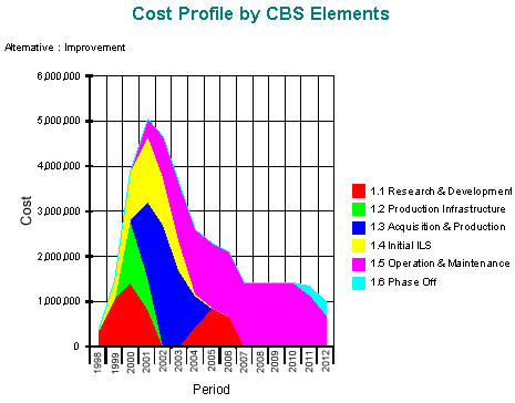 Кривая затрат по элементам в D-LCC