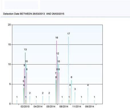 Отчет и график в FavoWeb FRACAS
