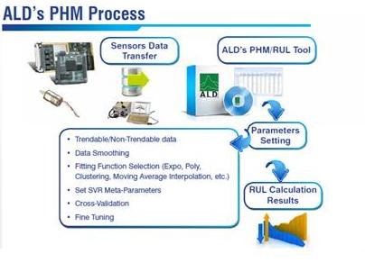 Процесс прогнозирования и управления состоянием (PHM)